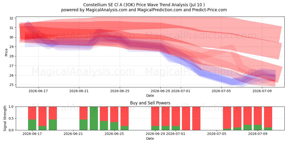  Constellium SE Cl A (3OK) Support and Resistance area (09 Jul) 