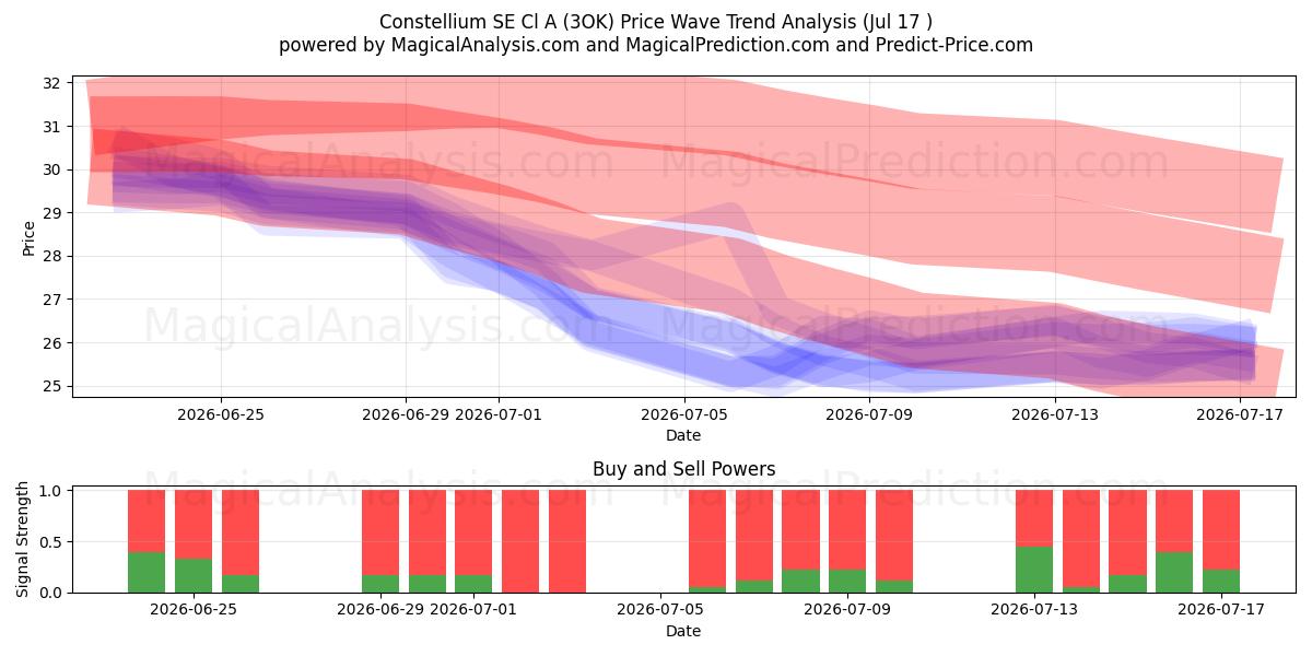  Constellium SE Cl A (3OK) Support and Resistance area (16 Jul) 