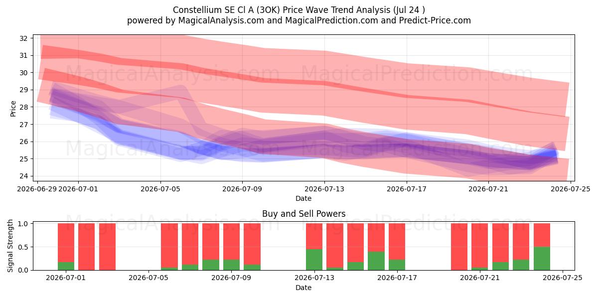  Constellium SE Cl A (3OK) Support and Resistance area (23 Jul) 