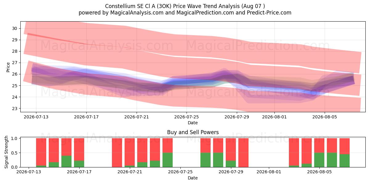  Constellium SE Cl A (3OK) Support and Resistance area (29 Jul) 