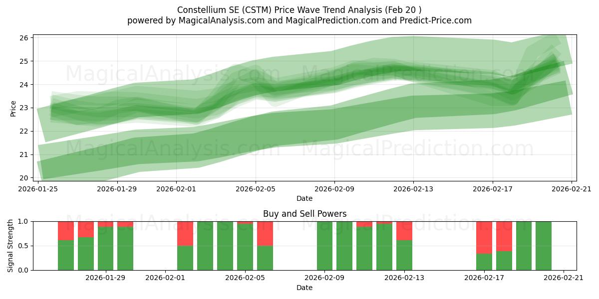  Constellium SE (CSTM) Support and Resistance area (19 Feb) 