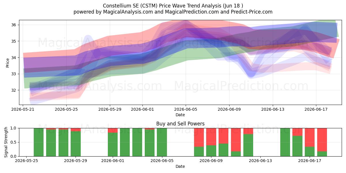  Constellium SE (CSTM) Support and Resistance area (17 Jun) 