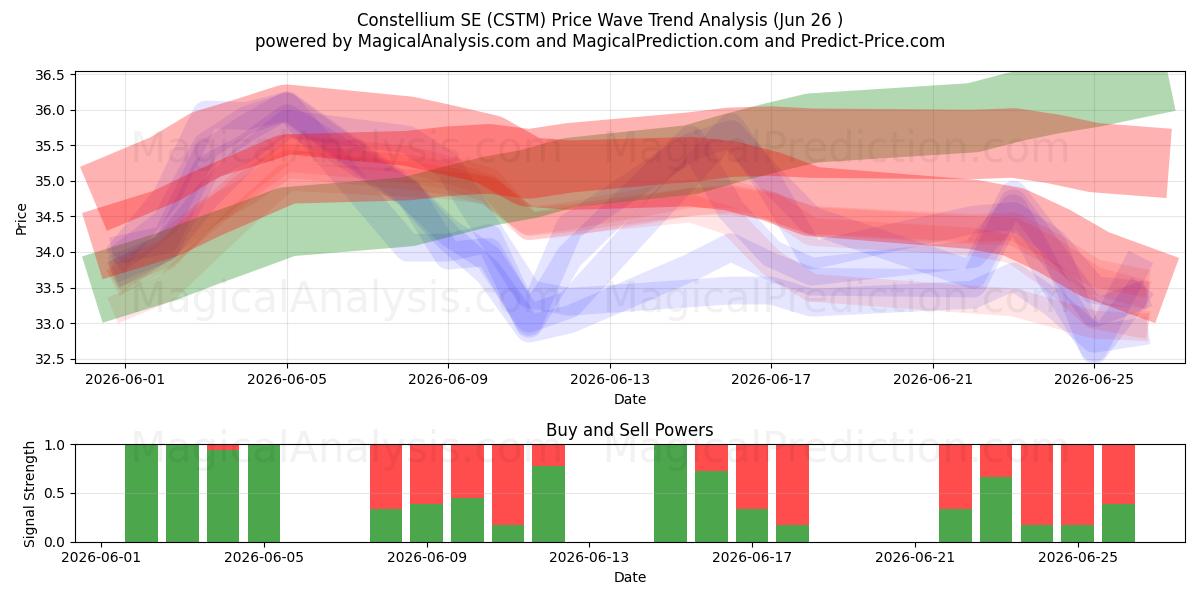  Constellium SE (CSTM) Support and Resistance area (25 Jun) 