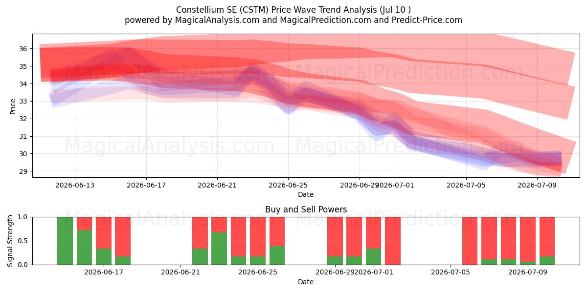  Constellium SE (CSTM) Support and Resistance area (09 Jul) 