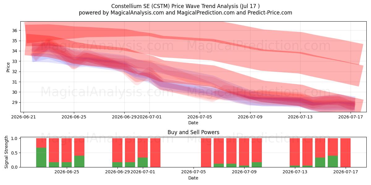  Constellium SE (CSTM) Support and Resistance area (16 Jul) 