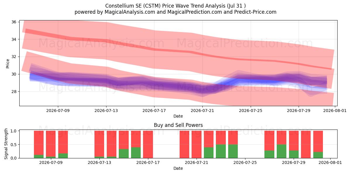  Constellium SE (CSTM) Support and Resistance area (30 Jul) 