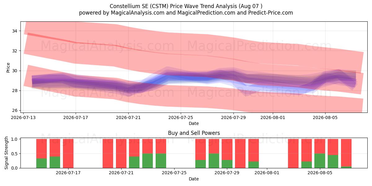  Constellium SE (CSTM) Support and Resistance area (06 Aug) 