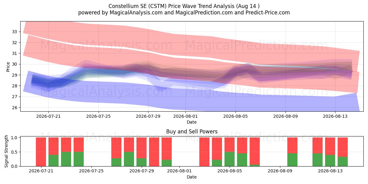  Constellium SE (CSTM) Support and Resistance area (13 Aug) 