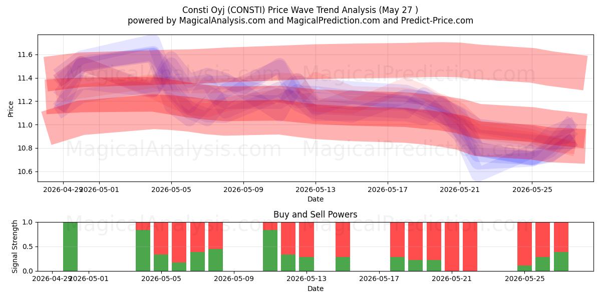  Consti Oyj (CONSTI) Support and Resistance area (26 May) 