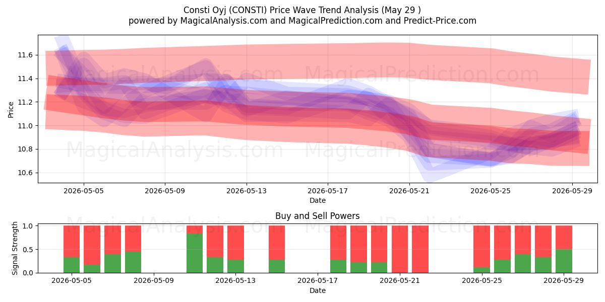  Consti Oyj (CONSTI) Support and Resistance area (28 May) 