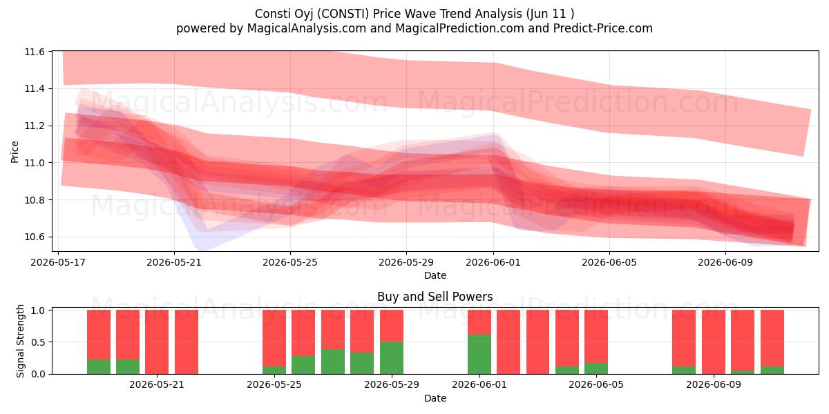  Consti Oyj (CONSTI) Support and Resistance area (08 Jun) 