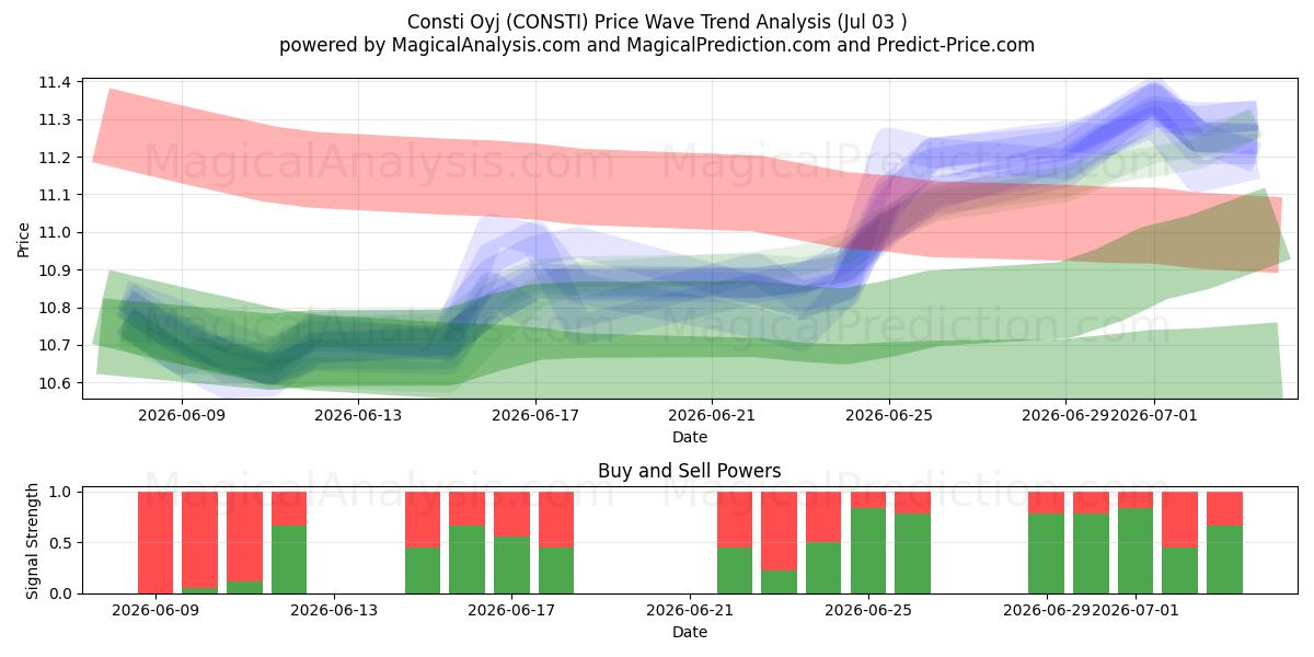  Consti Oyj (CONSTI) Support and Resistance area (02 Jul) 