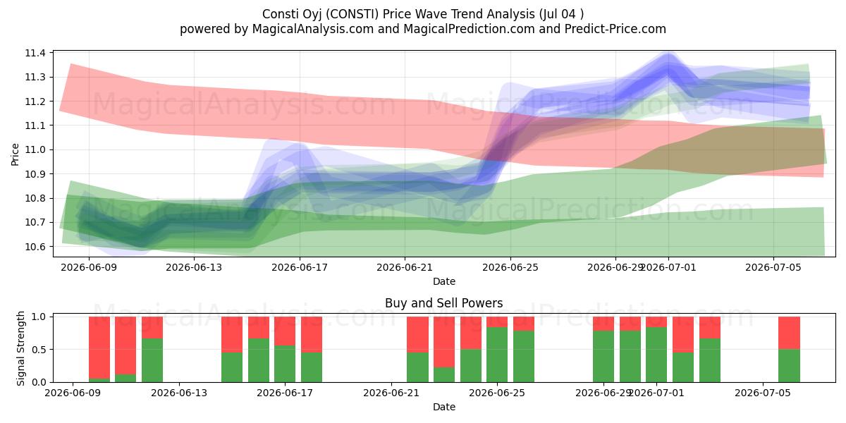  Consti Oyj (CONSTI) Support and Resistance area (03 Jul) 