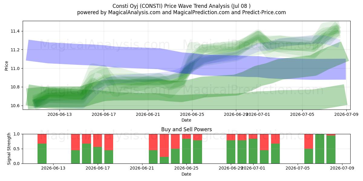  Consti Oyj (CONSTI) Support and Resistance area (07 Jul) 