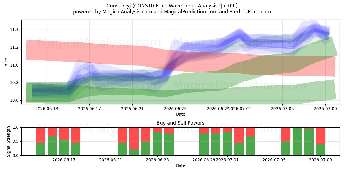  Consti Oyj (CONSTI) Support and Resistance area (08 Jul) 