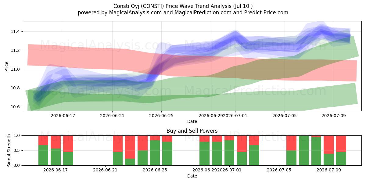  Consti Oyj (CONSTI) Support and Resistance area (09 Jul) 