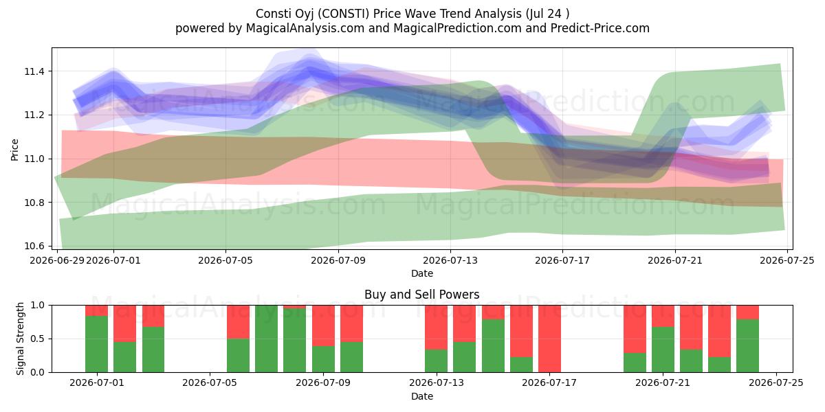  Consti Oyj (CONSTI) Support and Resistance area (23 Jul) 