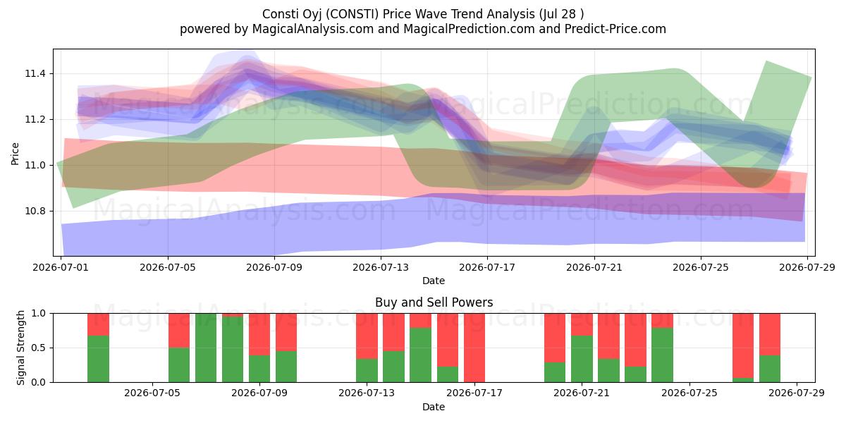  Consti Oyj (CONSTI) Support and Resistance area (28 Jul) 