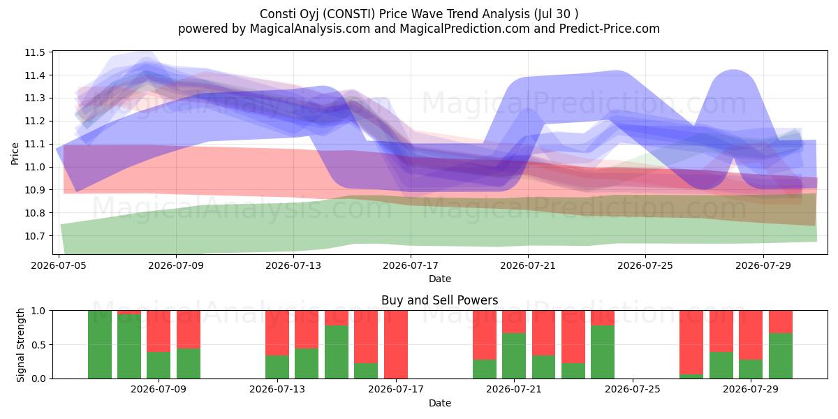  Consti Oyj (CONSTI) Support and Resistance area (29 Jul) 