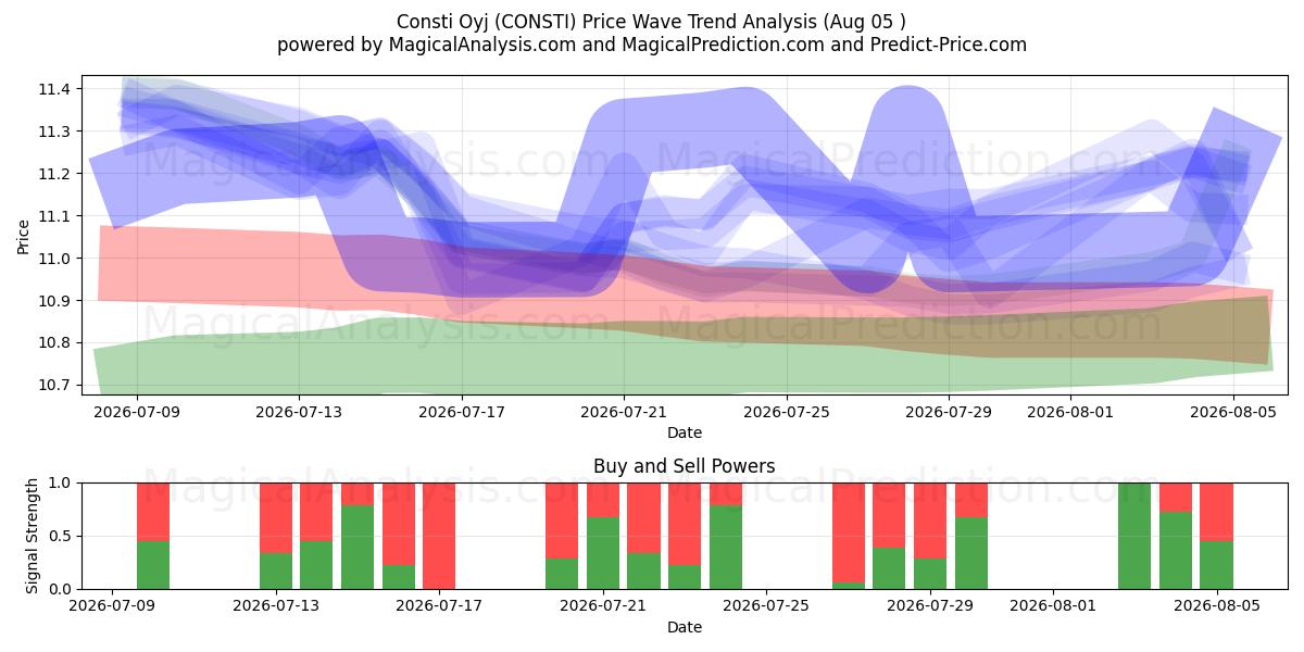  Consti Oyj (CONSTI) Support and Resistance area (30 Jul) 