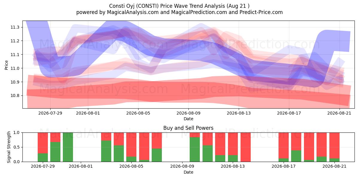  Consti Oyj (CONSTI) Support and Resistance area (20 Aug) 
