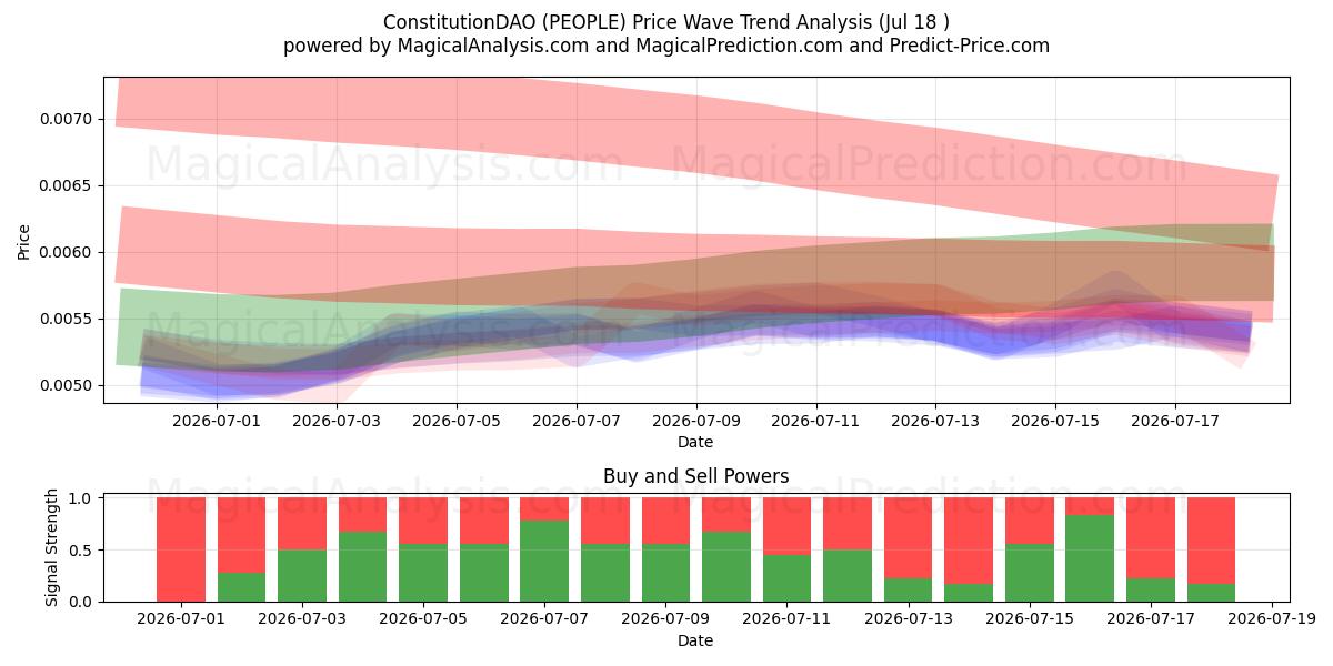  CostituzioneDAO (PEOPLE) Support and Resistance area (17 Jul) 