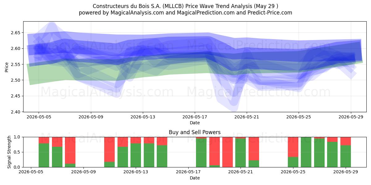  Constructeurs du Bois S.A. (MLLCB) Support and Resistance area (28 May) 