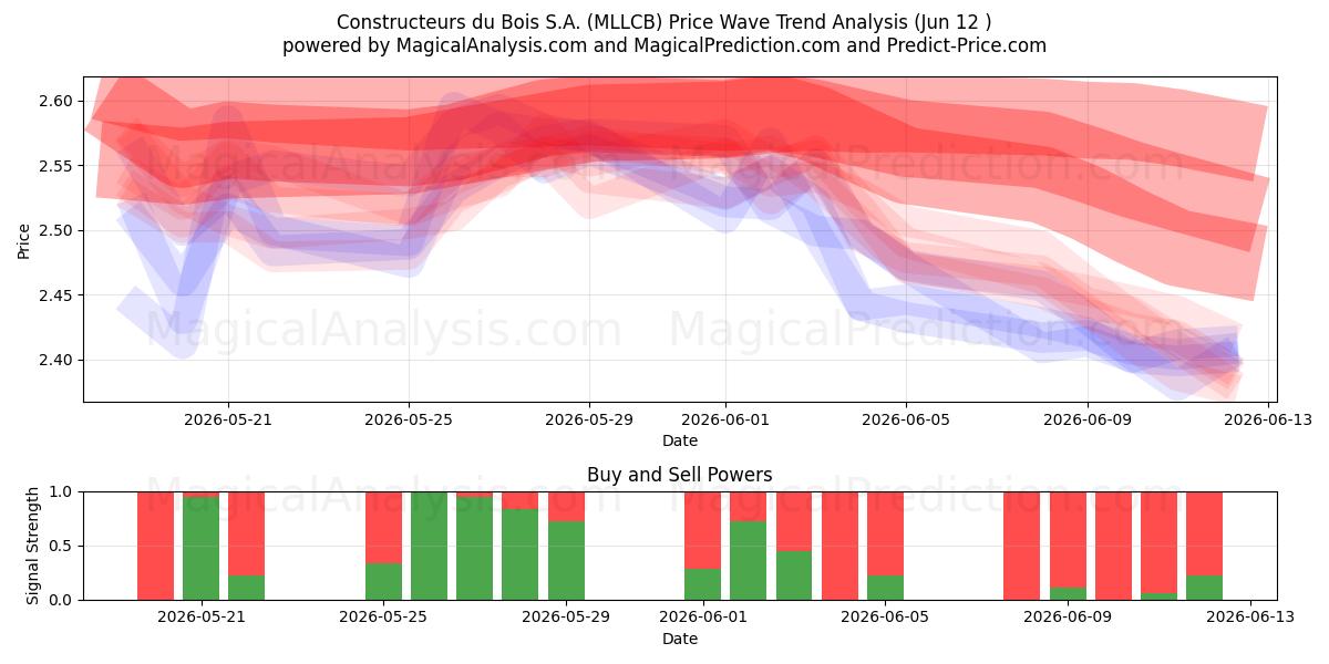  Constructeurs du Bois S.A. (MLLCB) Support and Resistance area (11 Jun) 