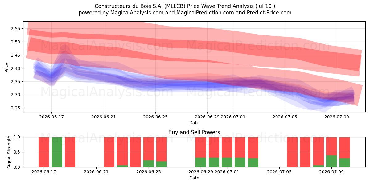  Constructeurs du Bois S.A. (MLLCB) Support and Resistance area (09 Jul) 