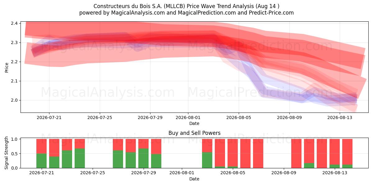  Constructeurs du Bois S.A. (MLLCB) Support and Resistance area (13 Aug) 