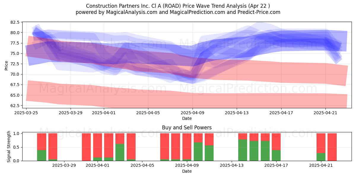  Construction Partners Inc. Cl A (ROAD) Support and Resistance area (22 Apr) 