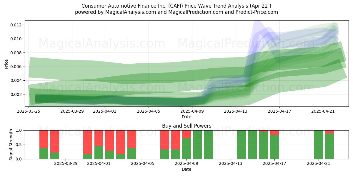  Consumer Automotive Finance Inc. (CAFI) Support and Resistance area (22 Apr) 