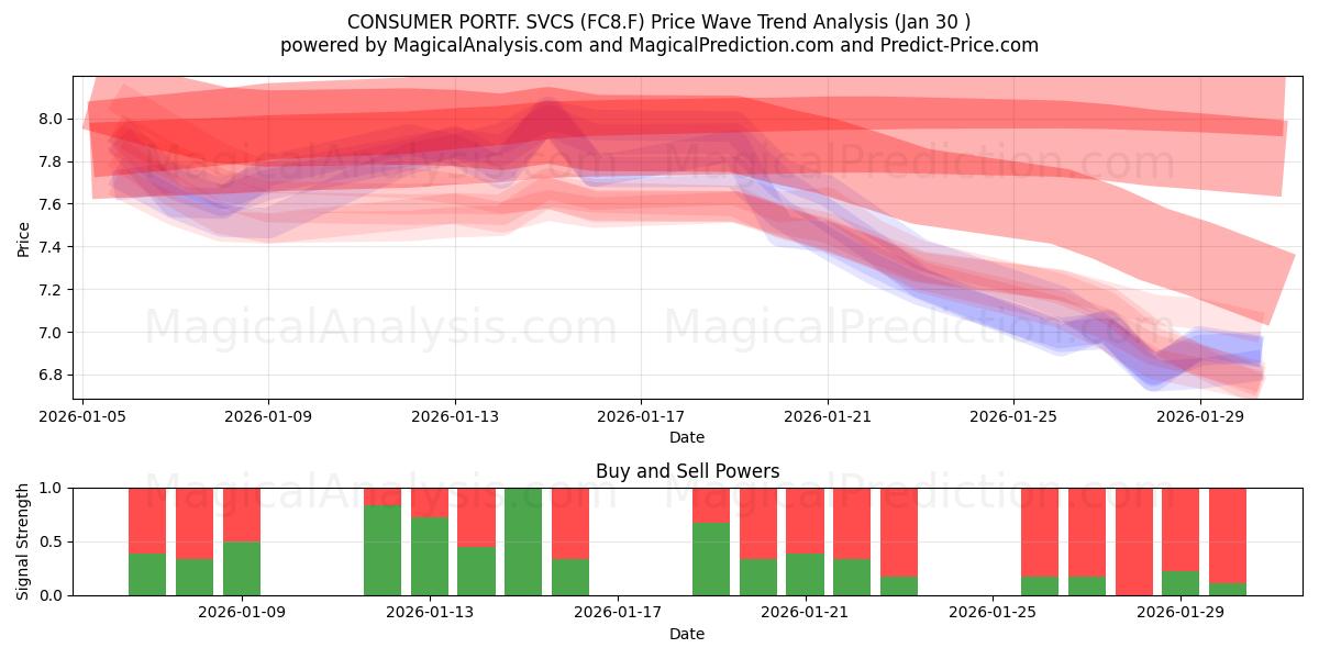  CONSUMER PORTF. SVCS (FC8.F) Support and Resistance area (29 Jan) 