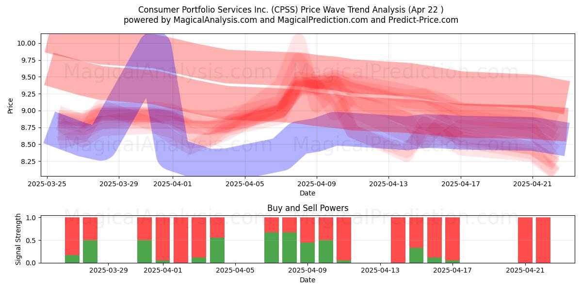  Consumer Portfolio Services Inc. (CPSS) Support and Resistance area (22 Apr) 