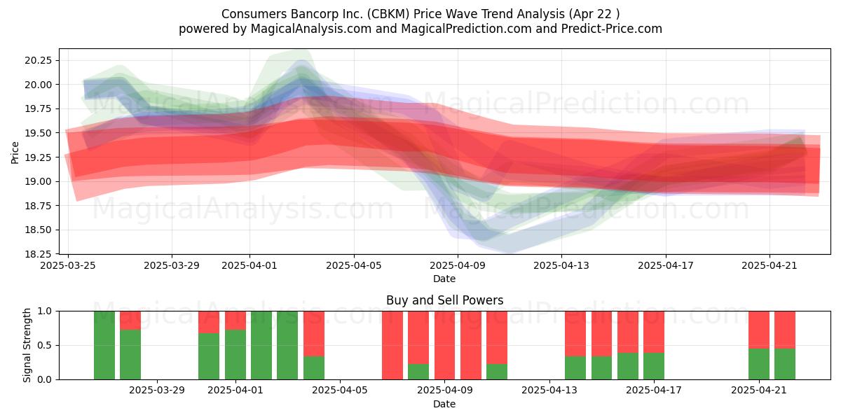  Consumers Bancorp Inc. (CBKM) Support and Resistance area (22 Apr) 