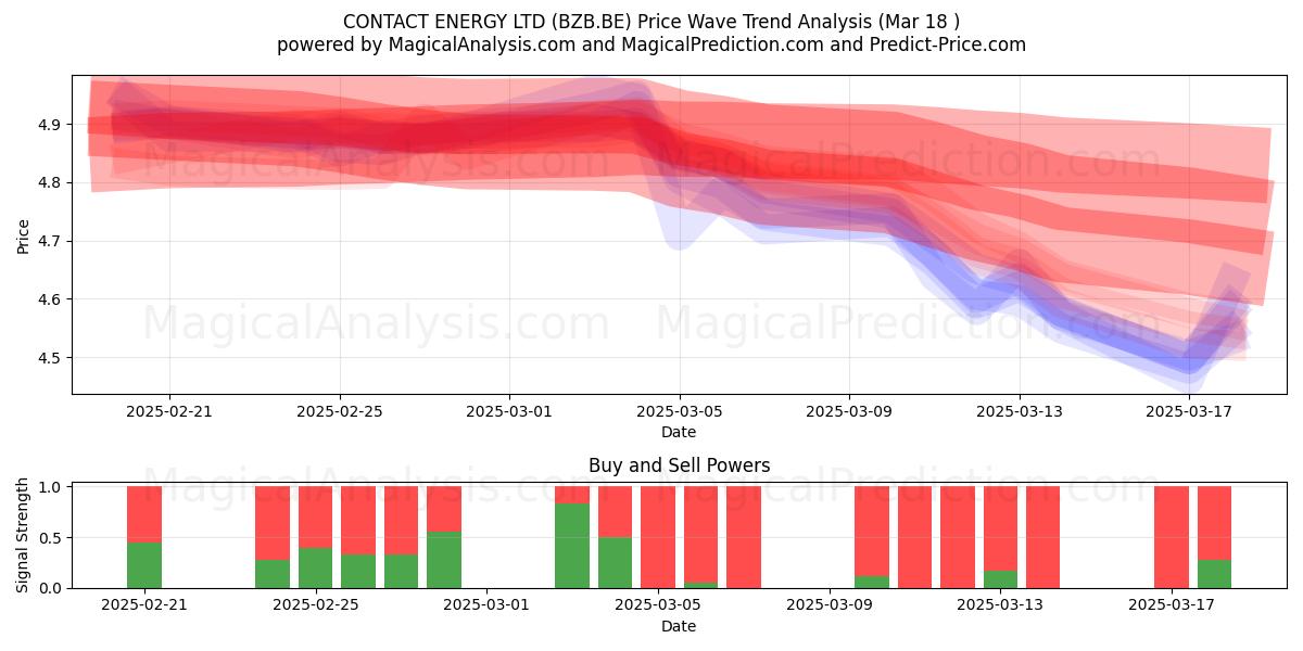  CONTACT ENERGY LTD (BZB.BE) Support and Resistance area (18 Mar) 