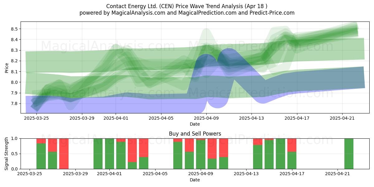 Contact Energy Ltd. (CEN) Support and Resistance area (18 Apr) Contact Energy Ltd. (CEN) Support and Resistance area (18 Apr)