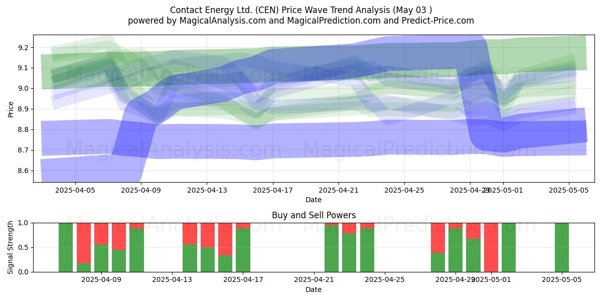  Contact Energy Ltd. (CEN) Support and Resistance area (03 May) 
