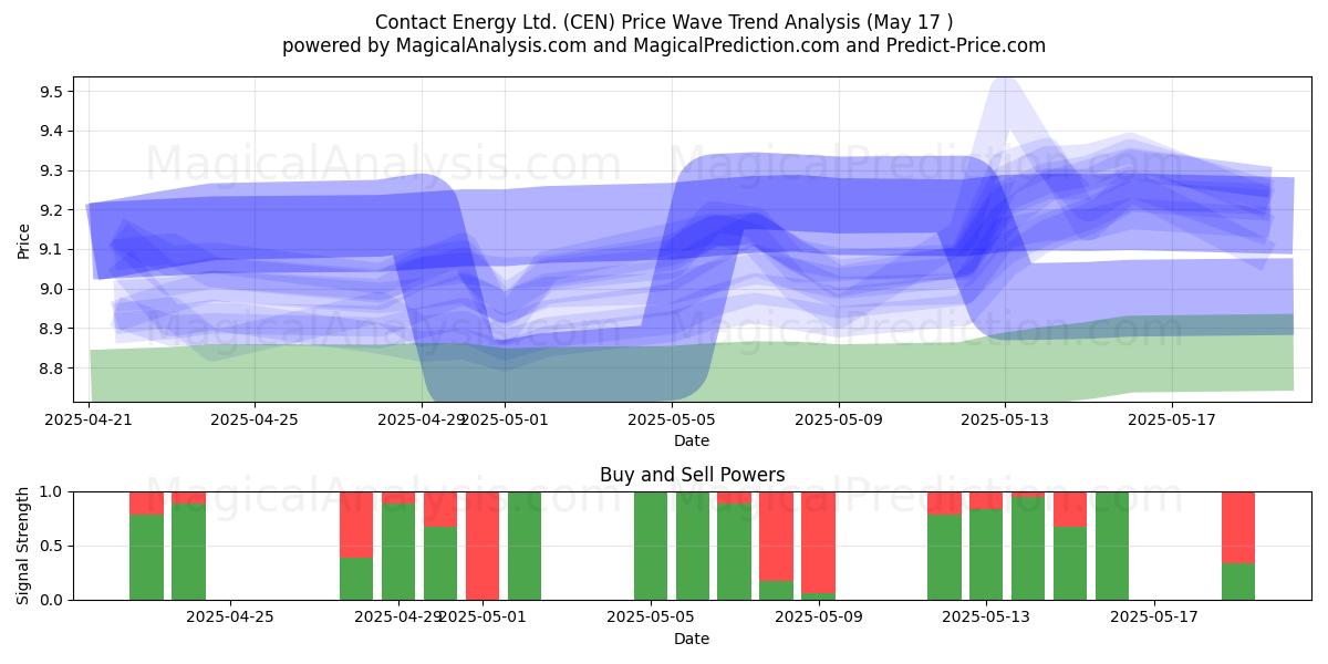  Contact Energy Ltd. (CEN) Support and Resistance area (17 May) 