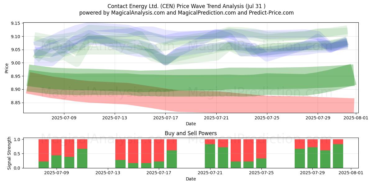  Contact Energy Ltd. (CEN) Support and Resistance area (30 Jul) 
