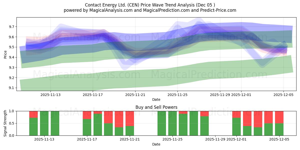  Contact Energy Ltd. (CEN) Support and Resistance area (04 Dec) 