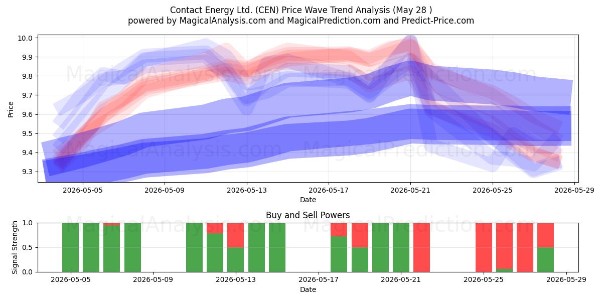  Contact Energy Ltd. (CEN) Support and Resistance area (27 May) 