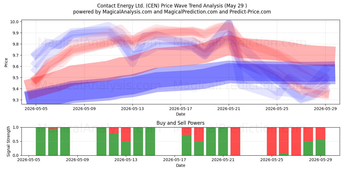  Contact Energy Ltd. (CEN) Support and Resistance area (28 May) 