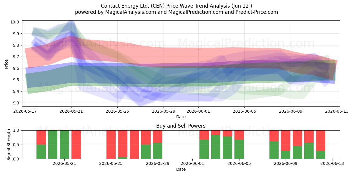 Contact Energy Ltd. (CEN) Support and Resistance area (09 Jun) 