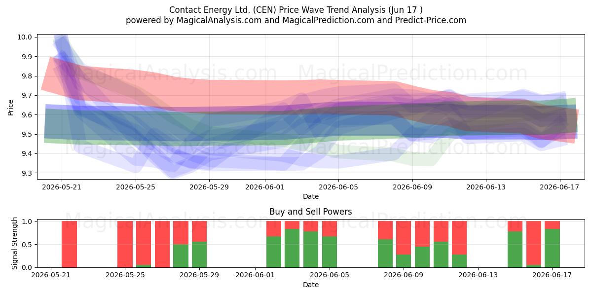  Contact Energy Ltd. (CEN) Support and Resistance area (15 Jun) 