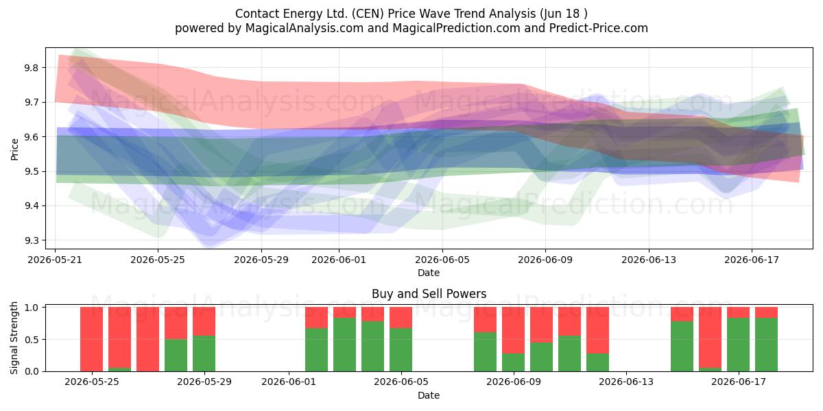  Contact Energy Ltd. (CEN) Support and Resistance area (16 Jun) 