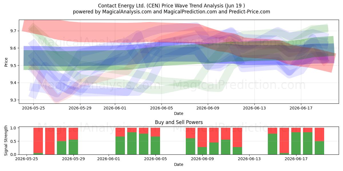  Contact Energy Ltd. (CEN) Support and Resistance area (18 Jun) 