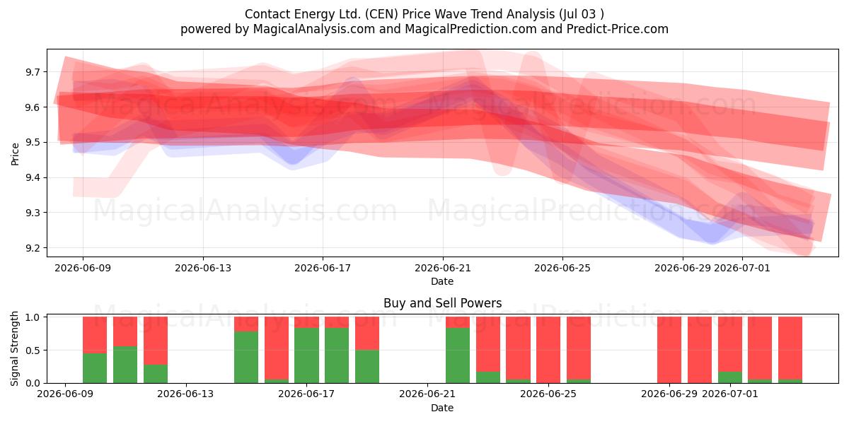  Contact Energy Ltd. (CEN) Support and Resistance area (02 Jul) 