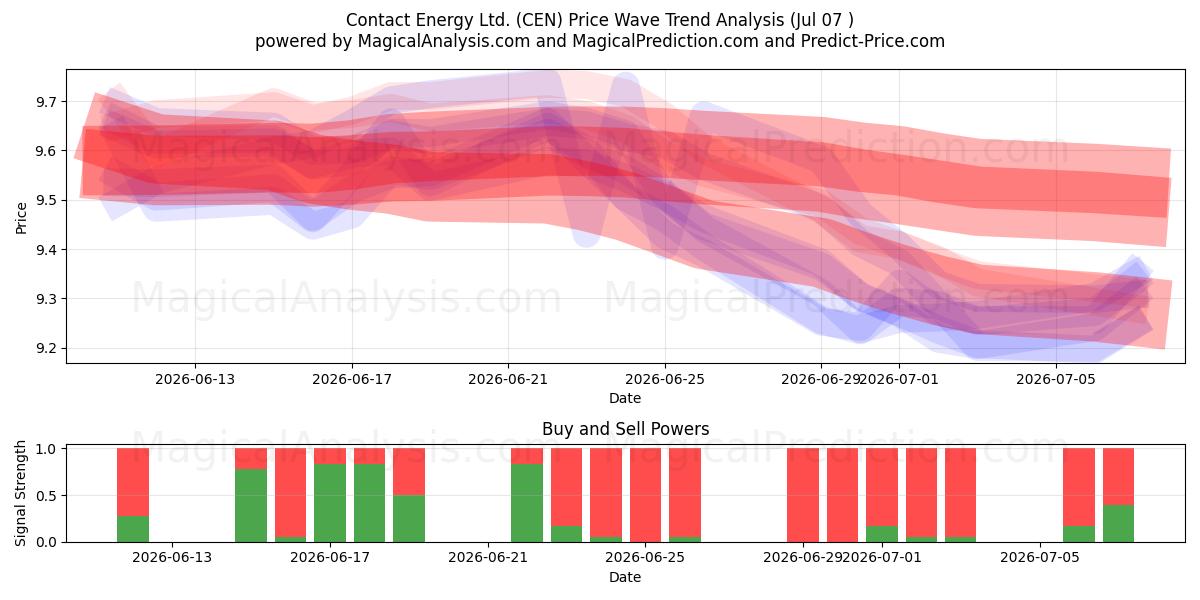  Contact Energy Ltd. (CEN) Support and Resistance area (06 Jul) 