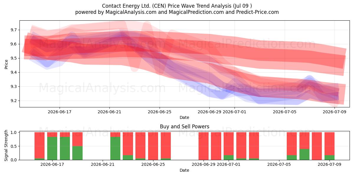  Contact Energy Ltd. (CEN) Support and Resistance area (08 Jul) 